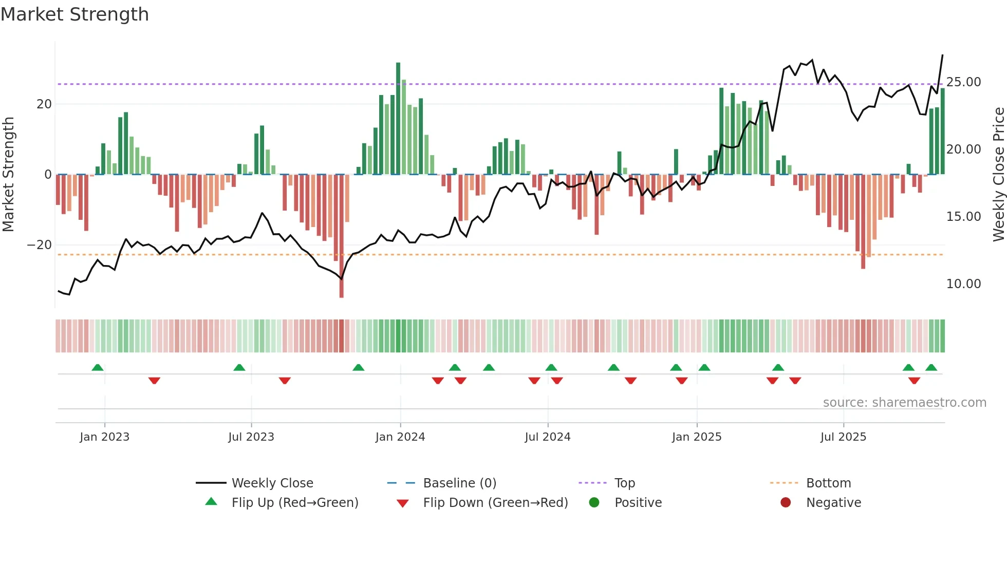 AKO-B weekly Market Strength chart