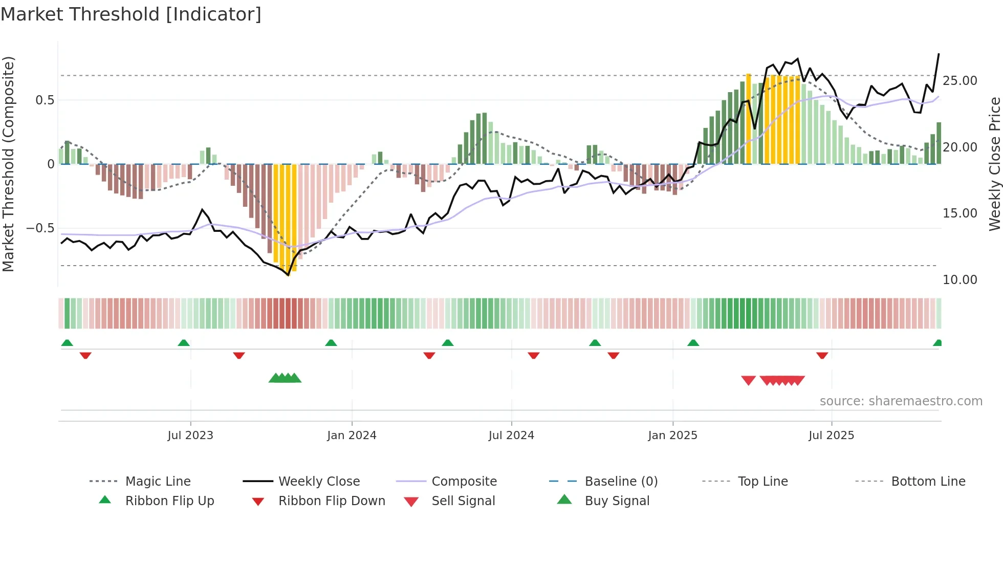 AKO-B weekly Market Threshold chart