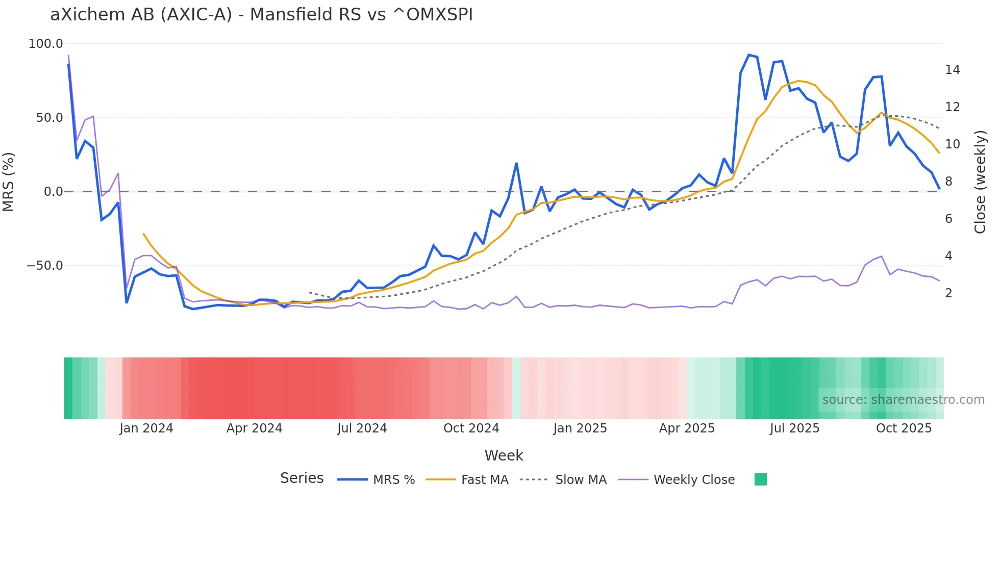 AXIC-A Mansfield Relative Strength chart