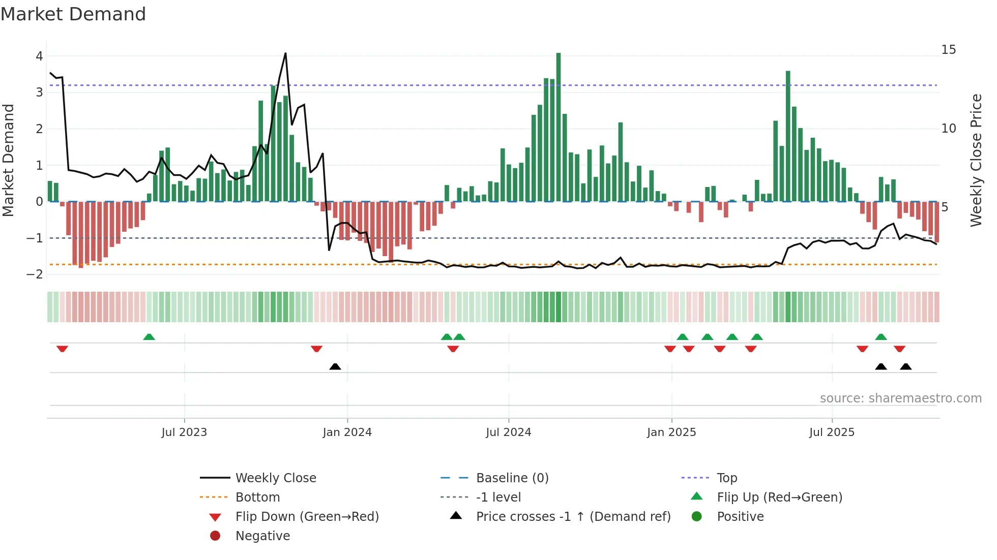 AXIC-A weekly Market Demand chart