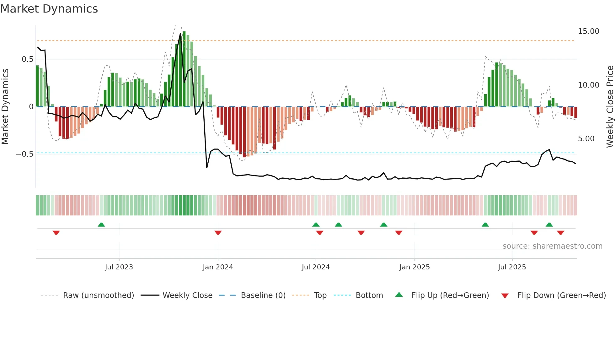 AXIC-A weekly Market Dynamics chart