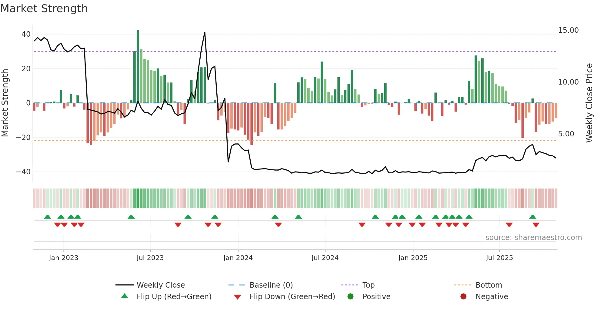 AXIC-A weekly Market Strength chart