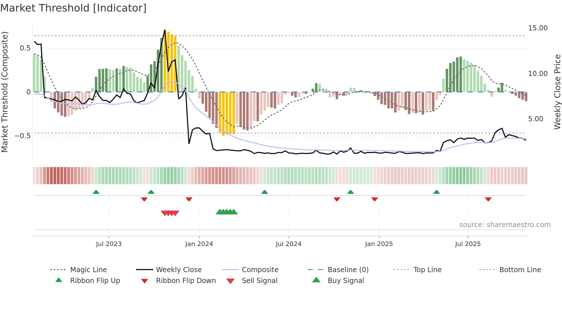 AXIC-A weekly Market Threshold chart