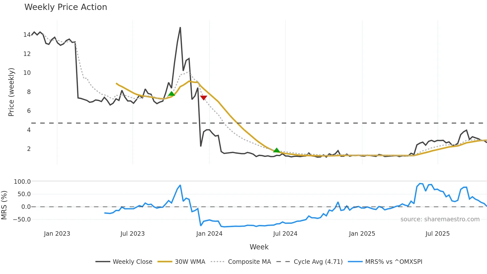 AXIC-A weekly Price Action chart, closing 2025-10-27