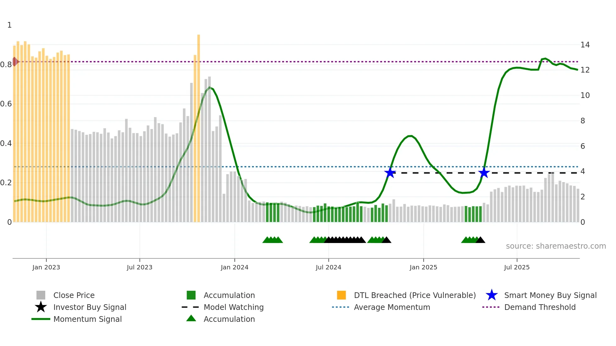 AXIC-A weekly Smart Money chart
