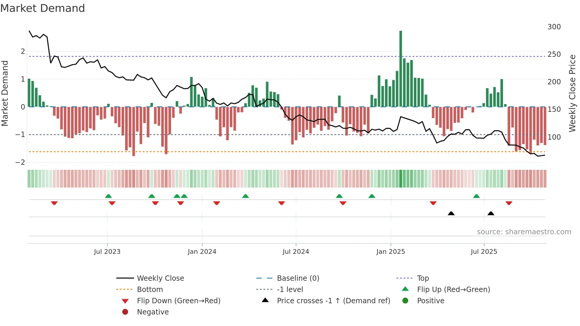 KOMN weekly Market Demand chart