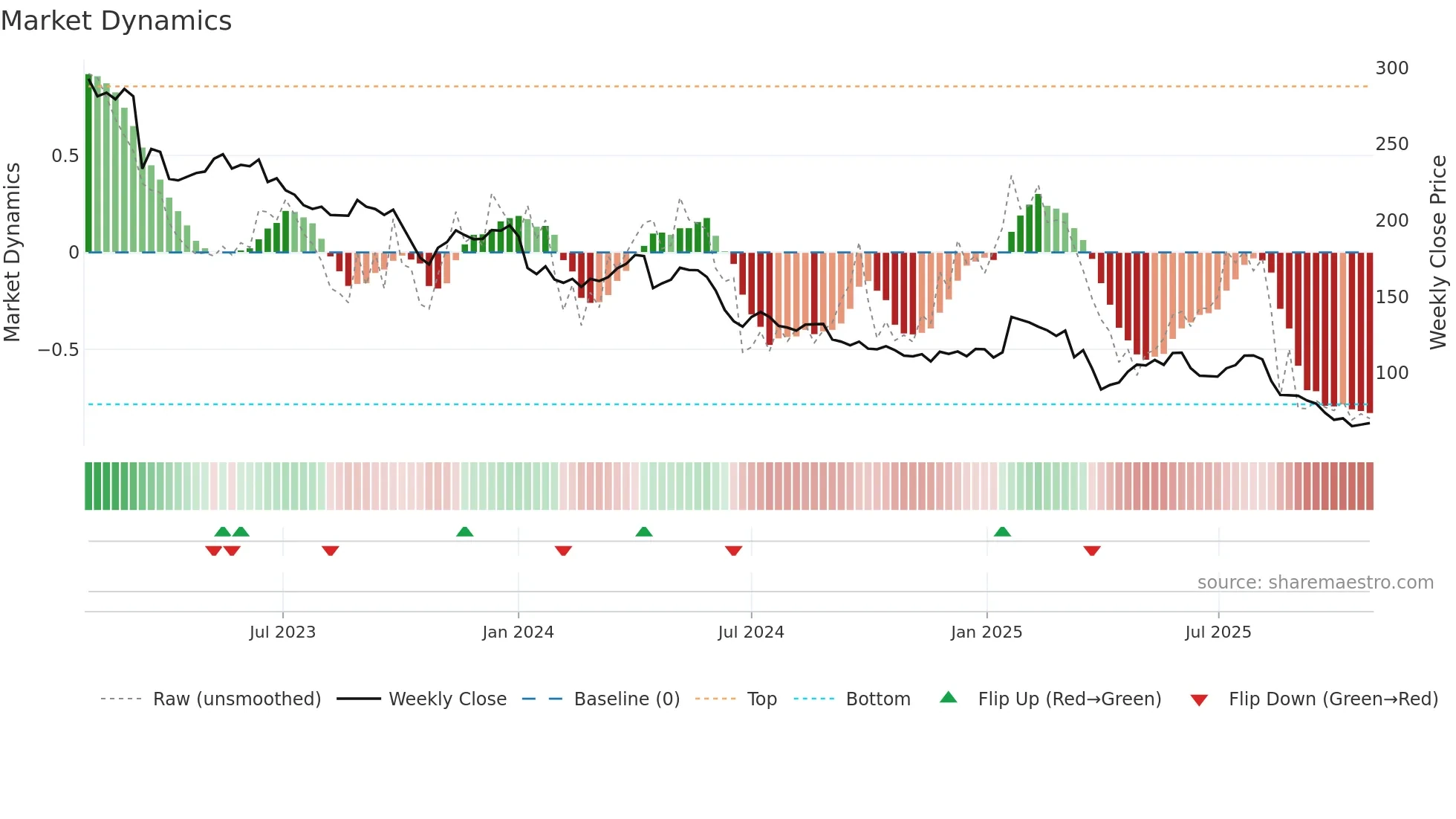 KOMN weekly Market Dynamics chart