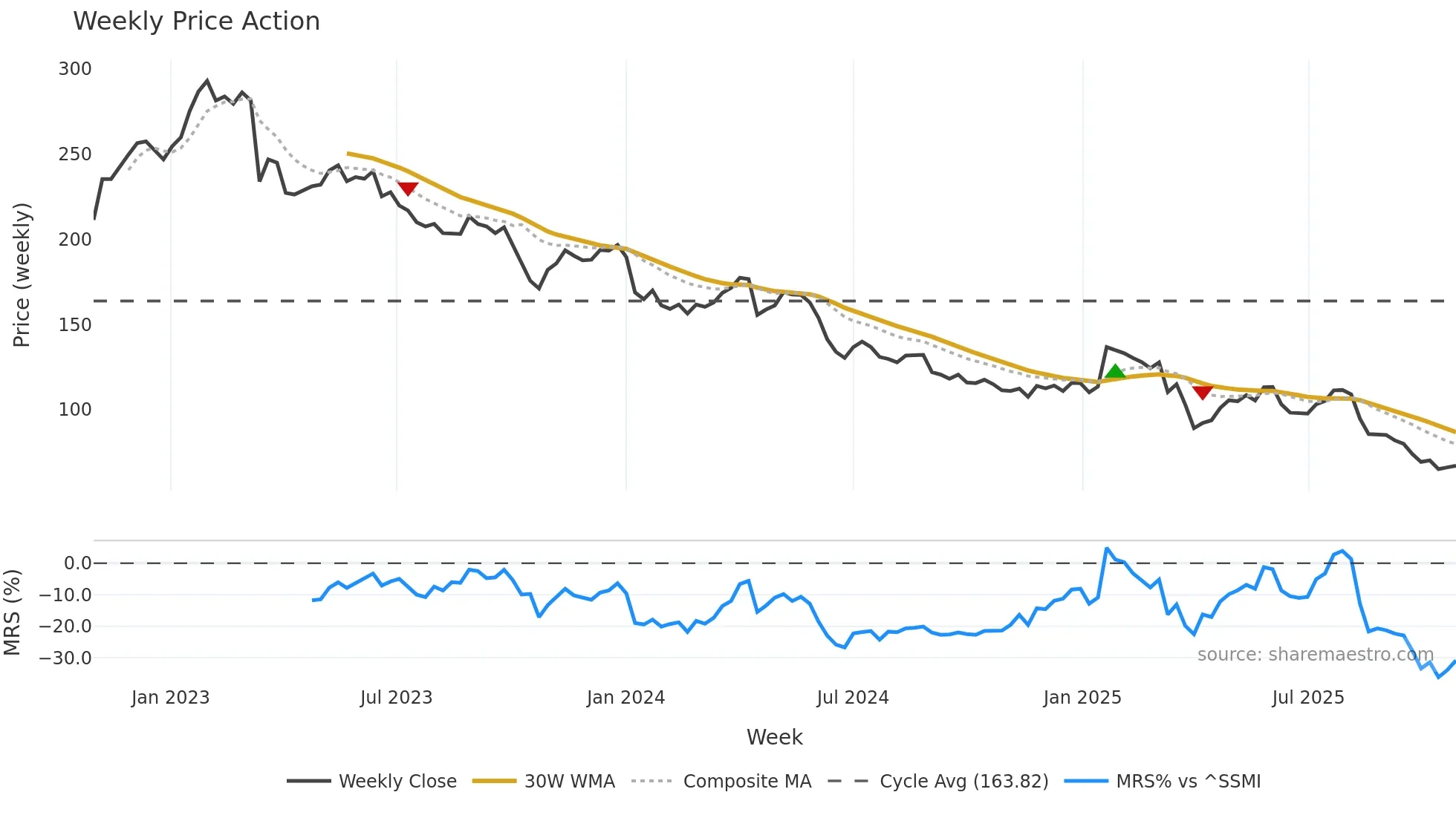 KOMN weekly Price Action chart, closing 2025-10-27