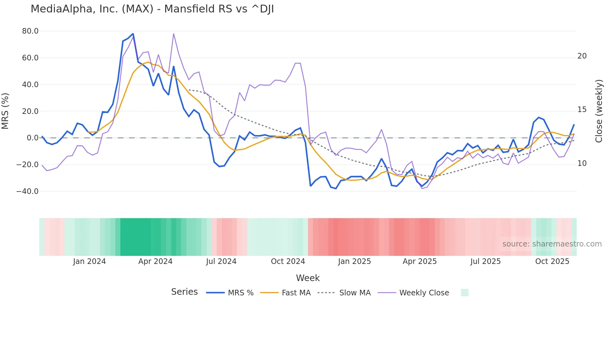 MAX Mansfield Relative Strength chart