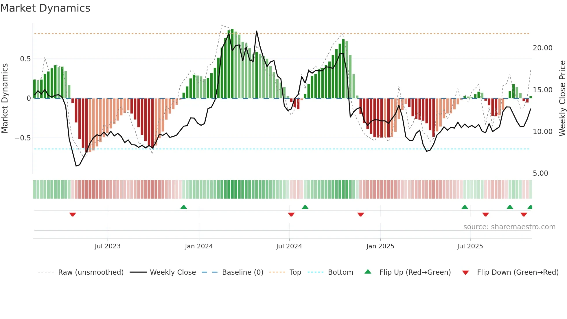 MAX weekly Market Dynamics chart