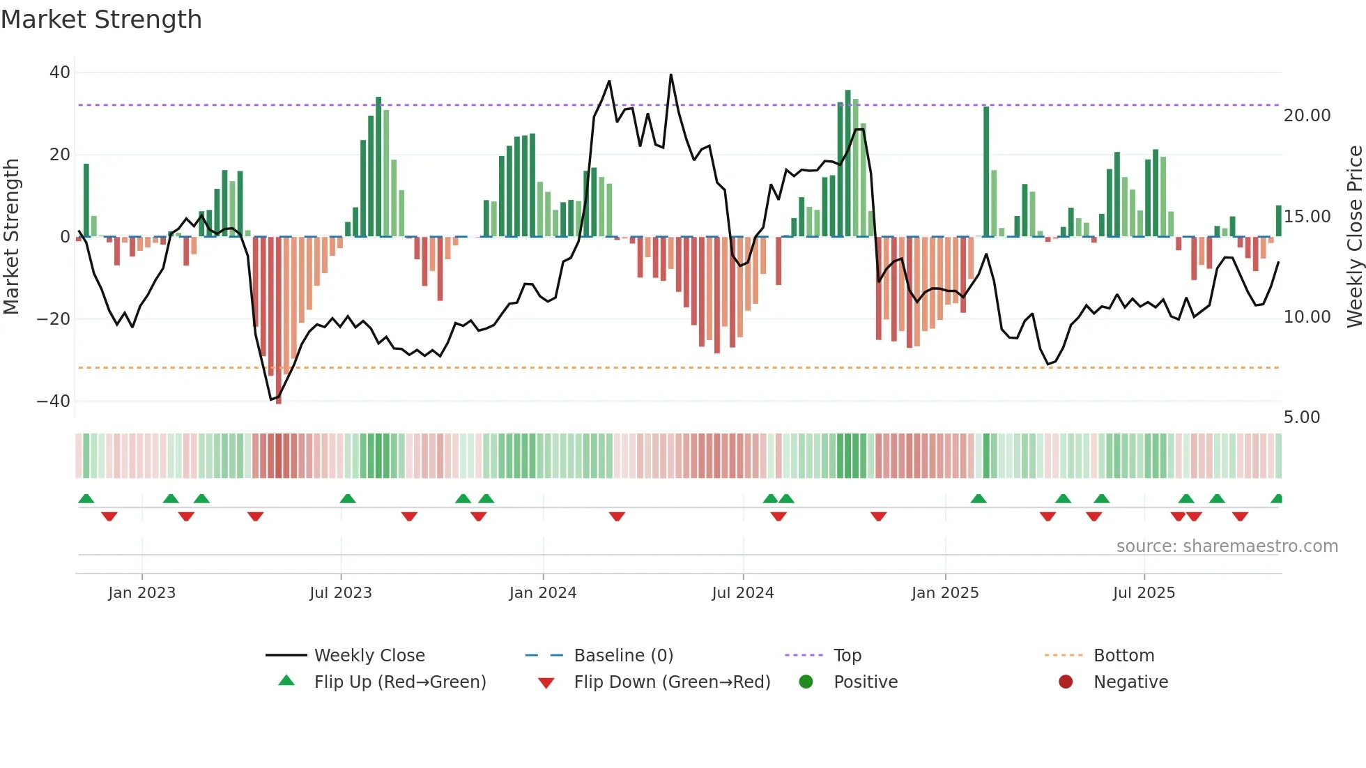 MAX weekly Market Strength chart