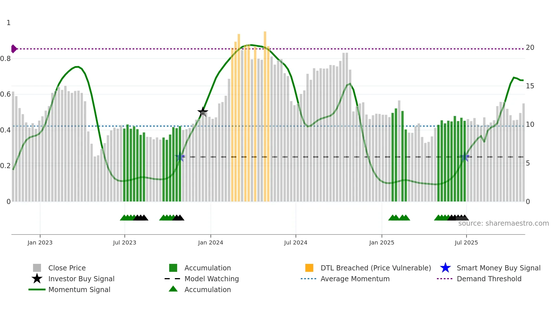 MAX weekly Smart Money chart