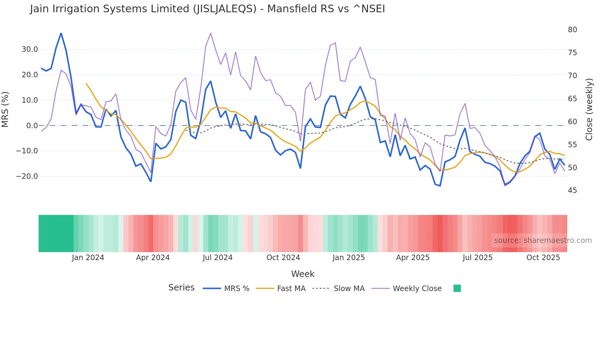 JISLJALEQS Mansfield Relative Strength chart