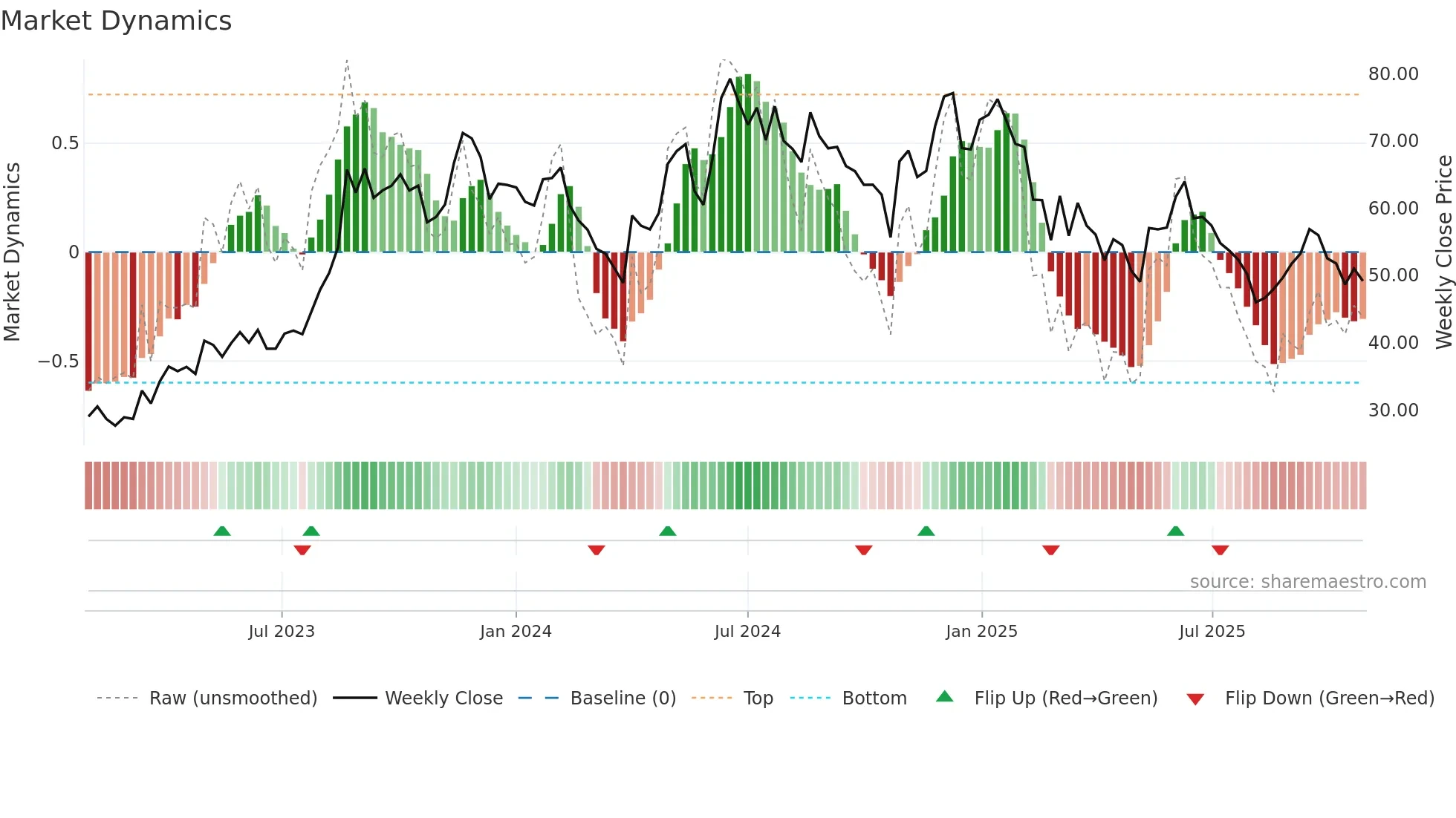 JISLJALEQS weekly Market Dynamics chart