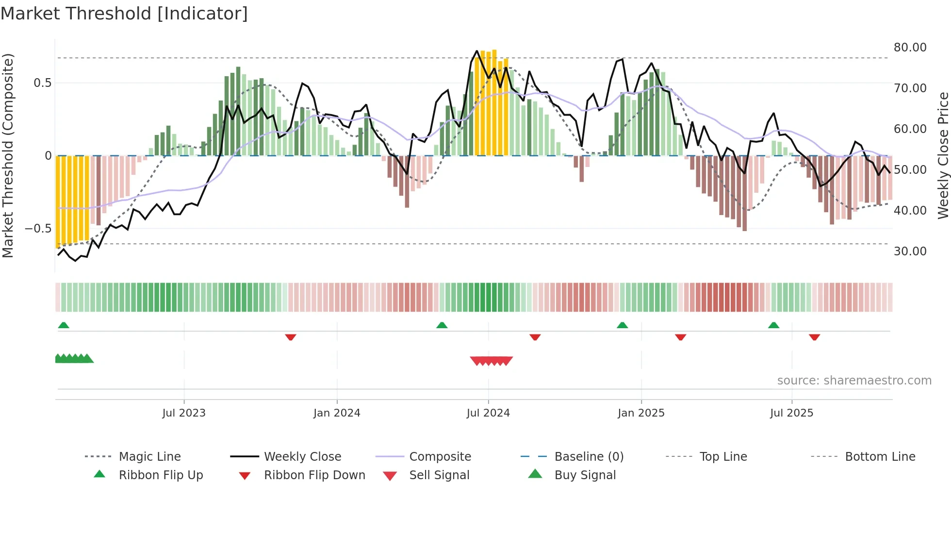 JISLJALEQS weekly Market Threshold chart