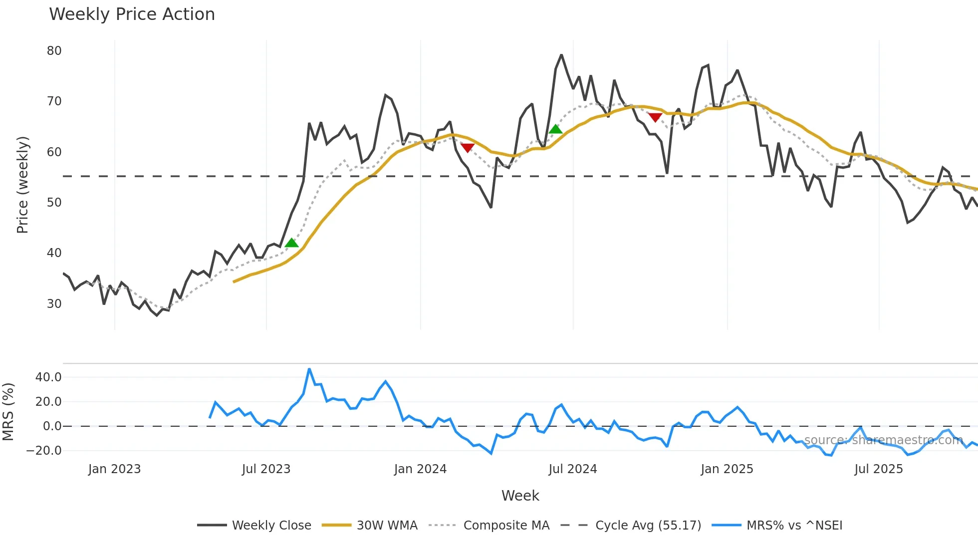 JISLJALEQS weekly Price Action chart, closing 2025-10-27