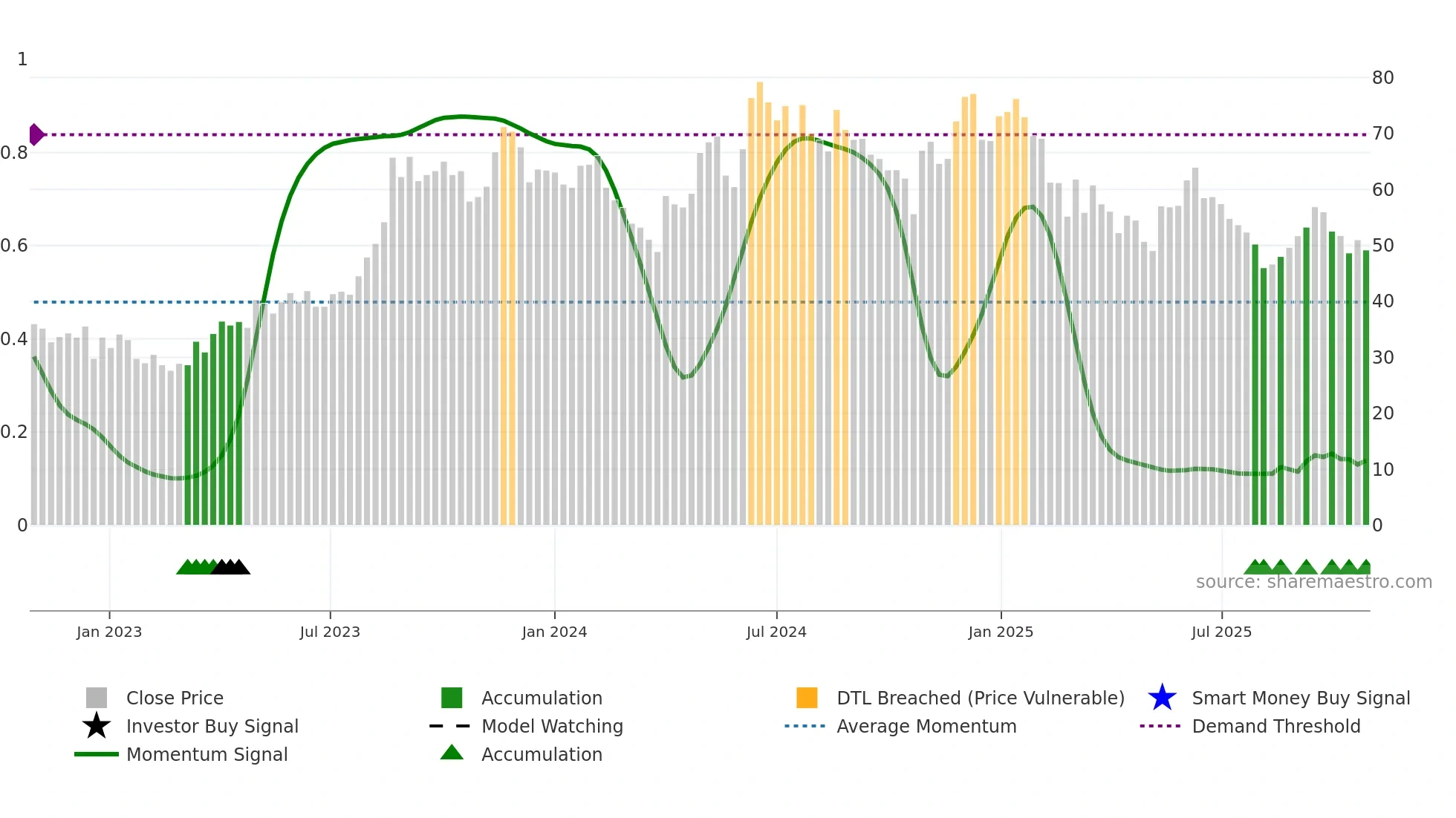 JISLJALEQS weekly Smart Money chart