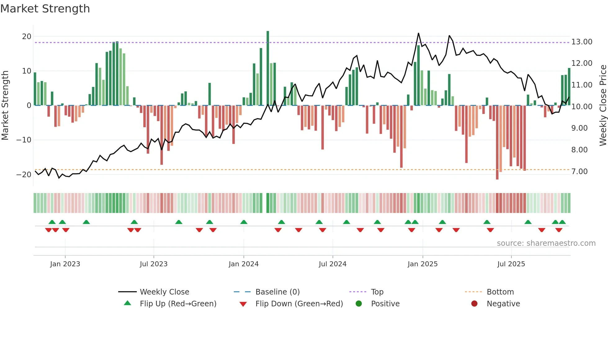 001965 weekly Market Strength chart