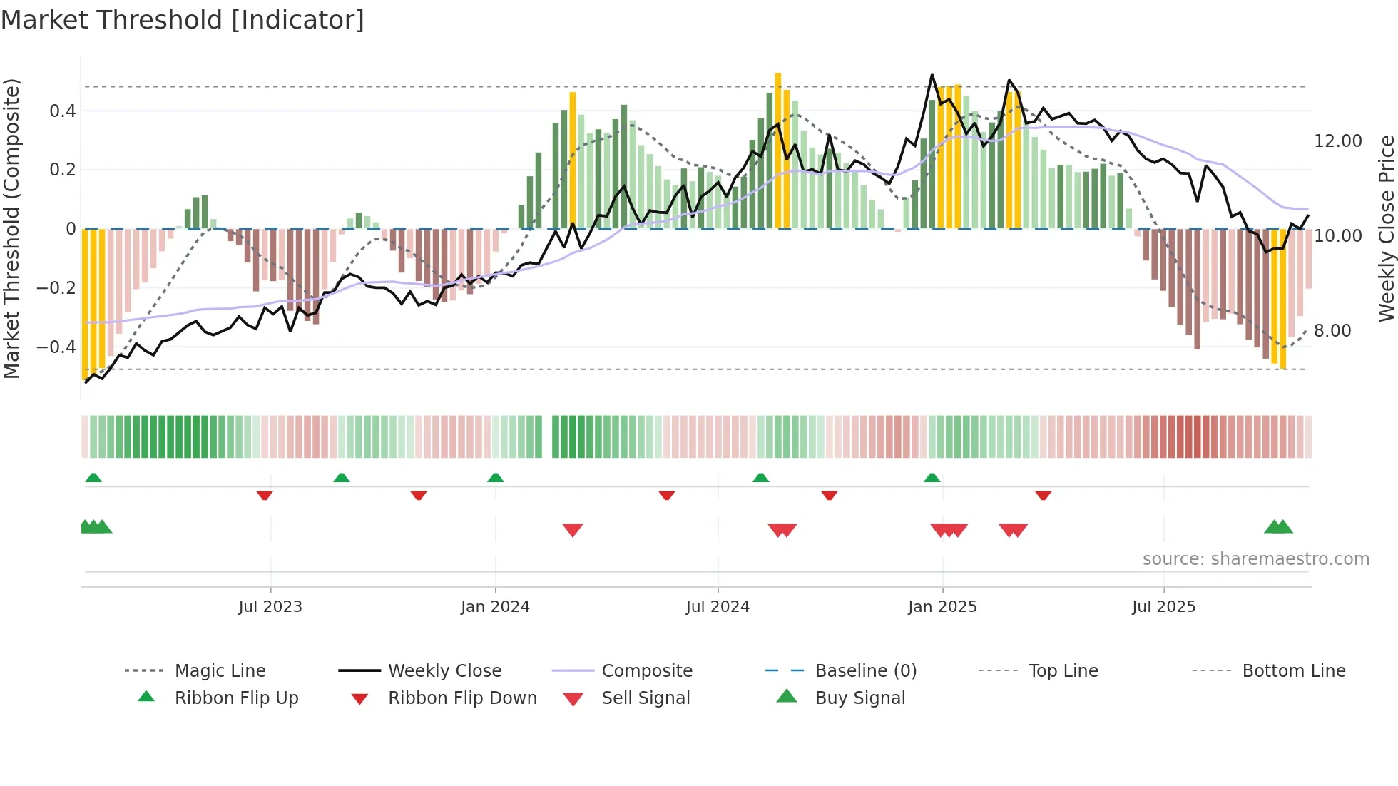 001965 weekly Market Threshold chart