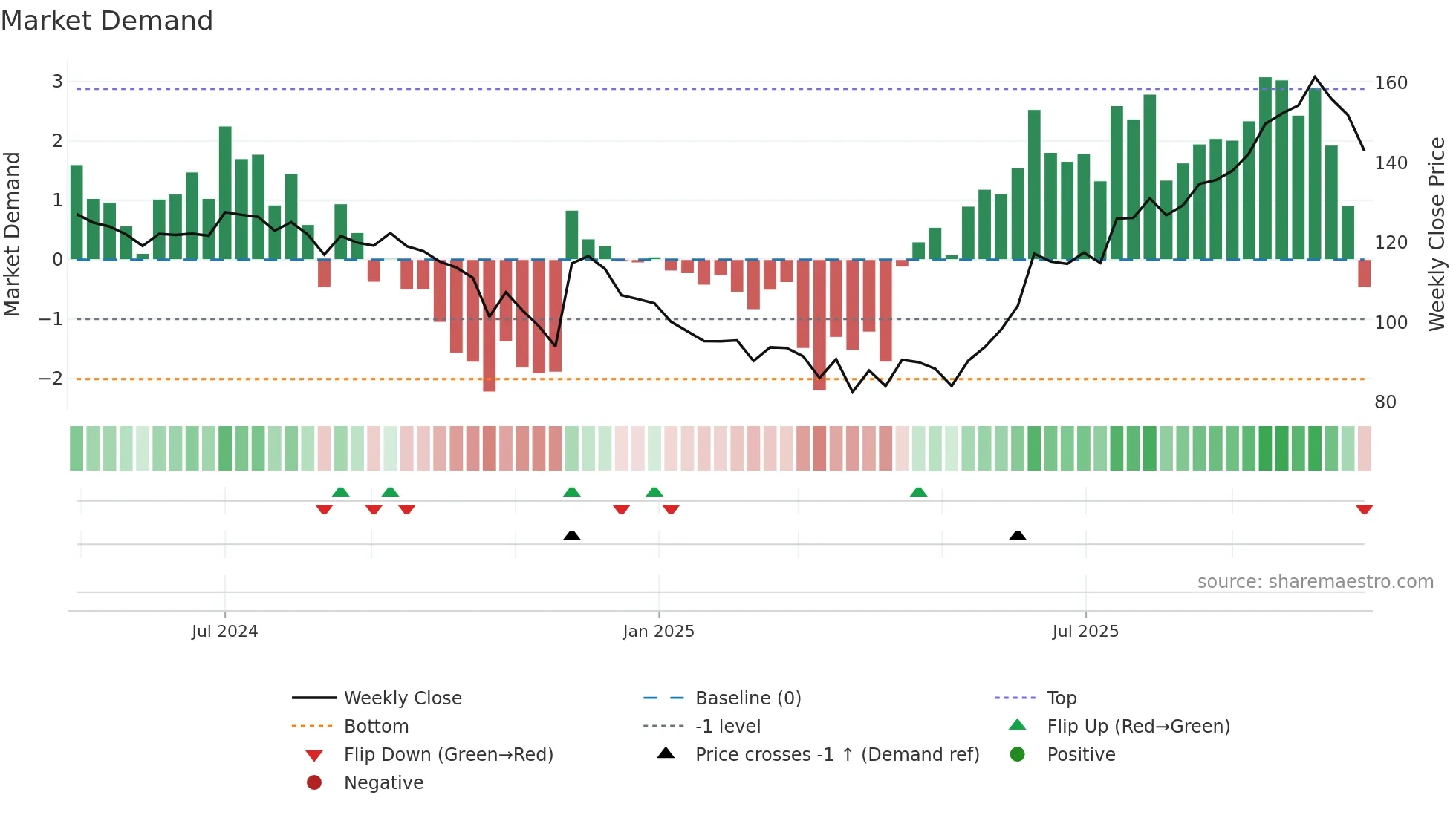 FEDFINA weekly Market Demand chart