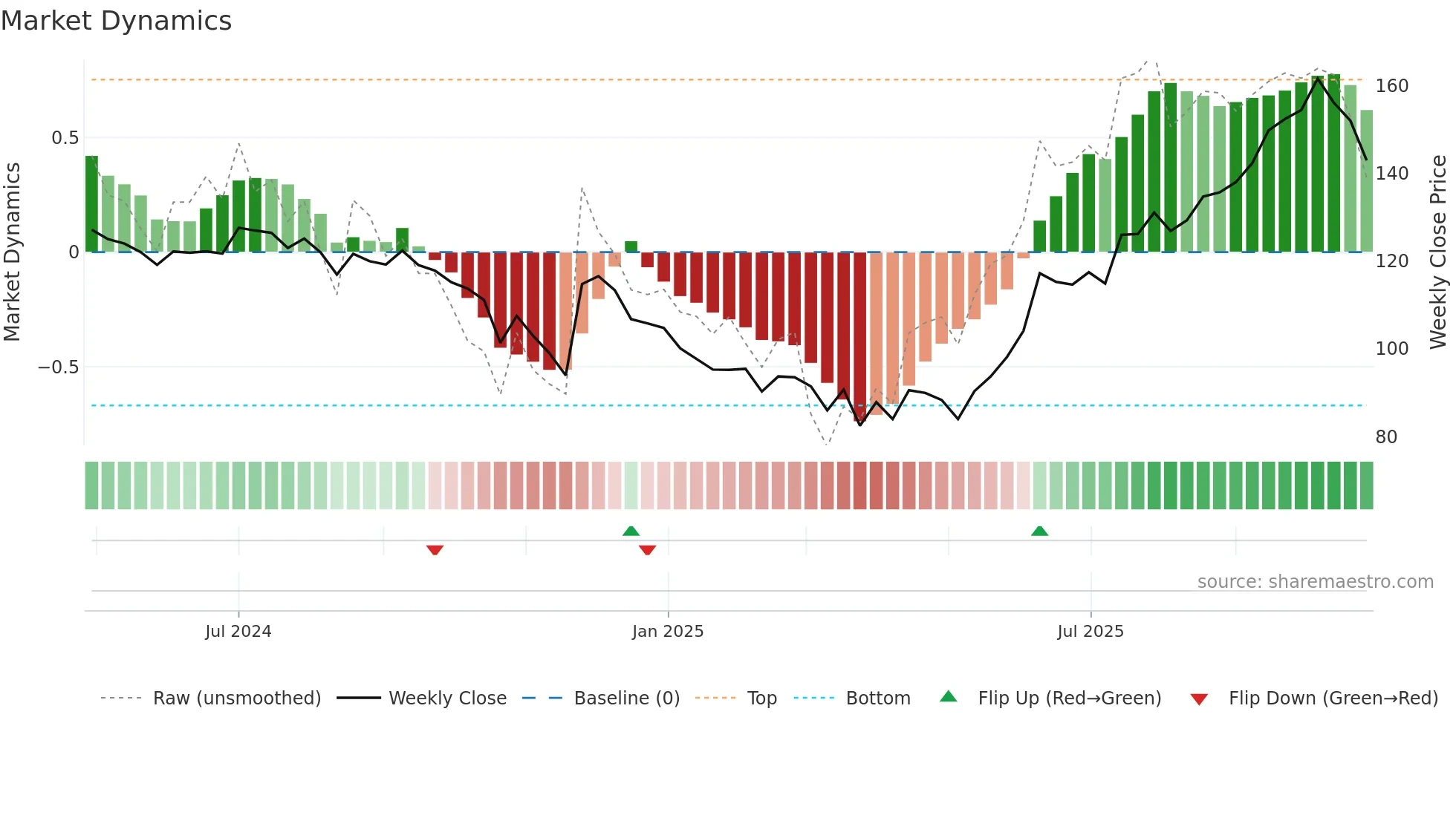 FEDFINA weekly Market Dynamics chart
