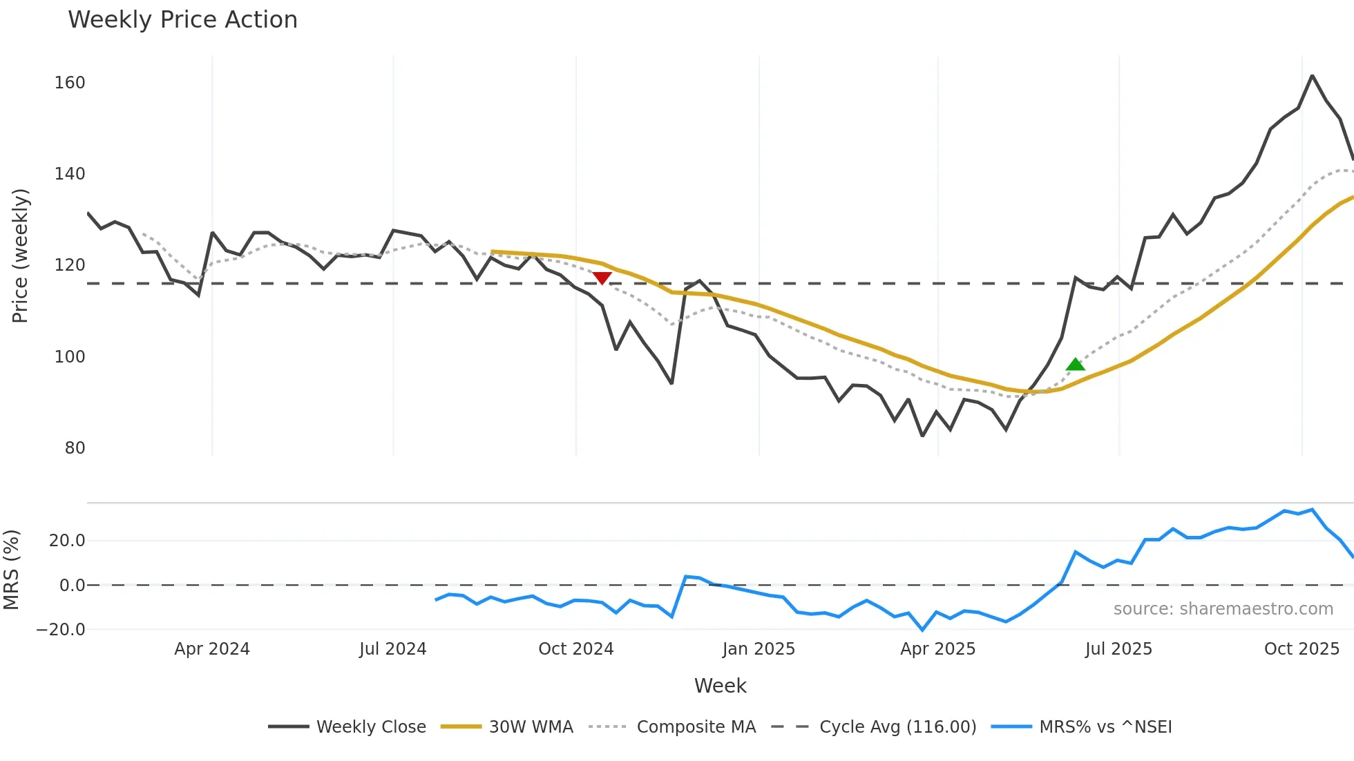 FEDFINA weekly Price Action chart, closing 2025-10-27