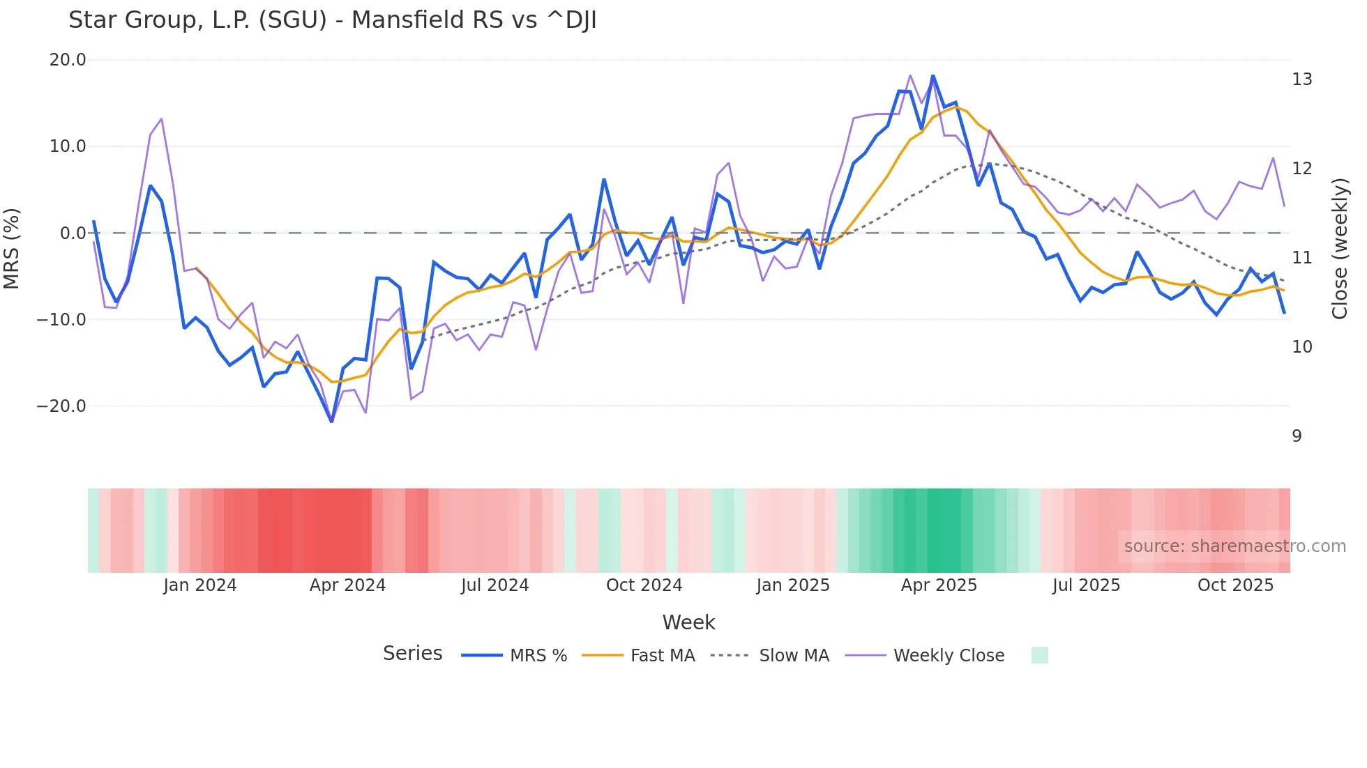 SGU Mansfield Relative Strength chart