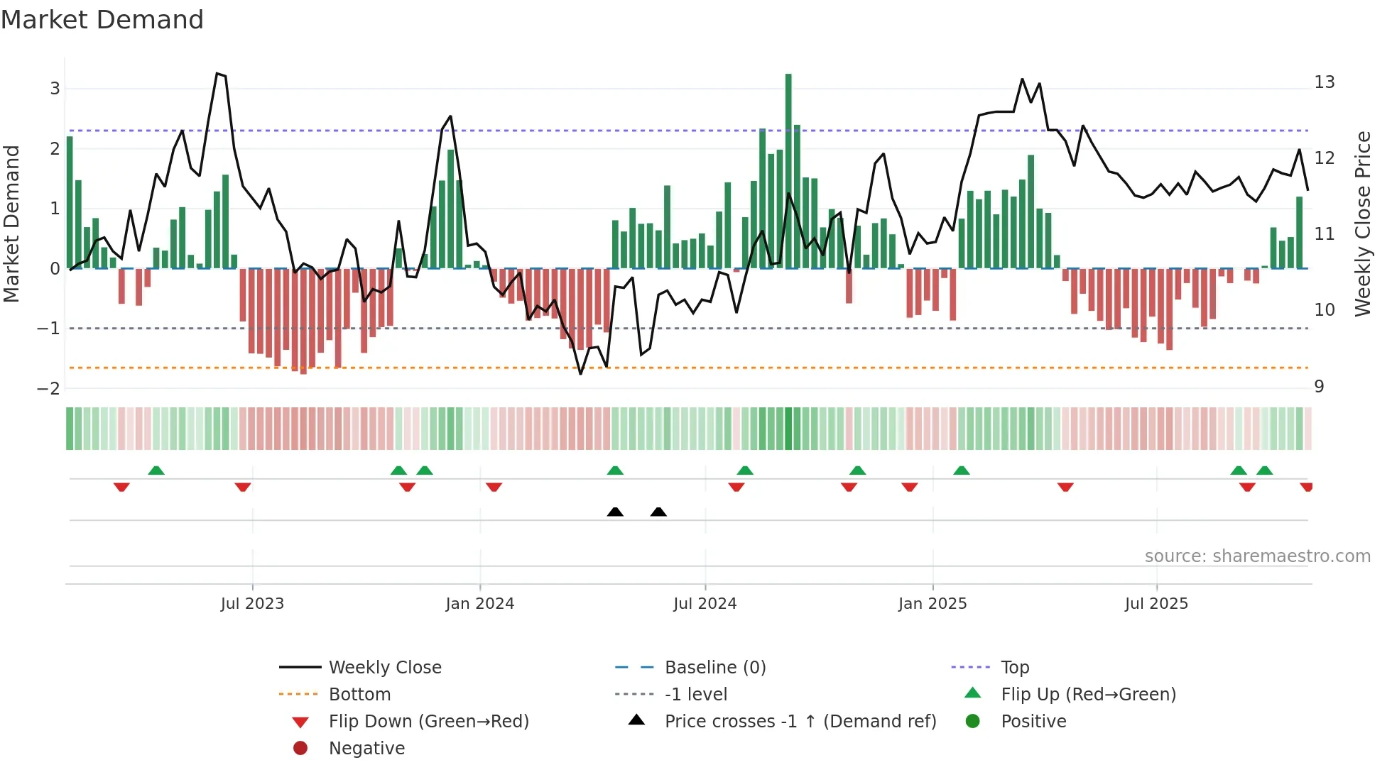 SGU weekly Market Demand chart
