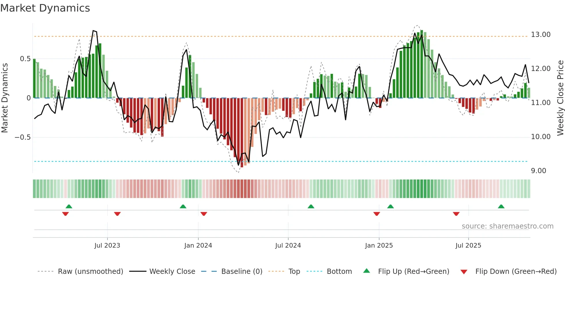 SGU weekly Market Dynamics chart