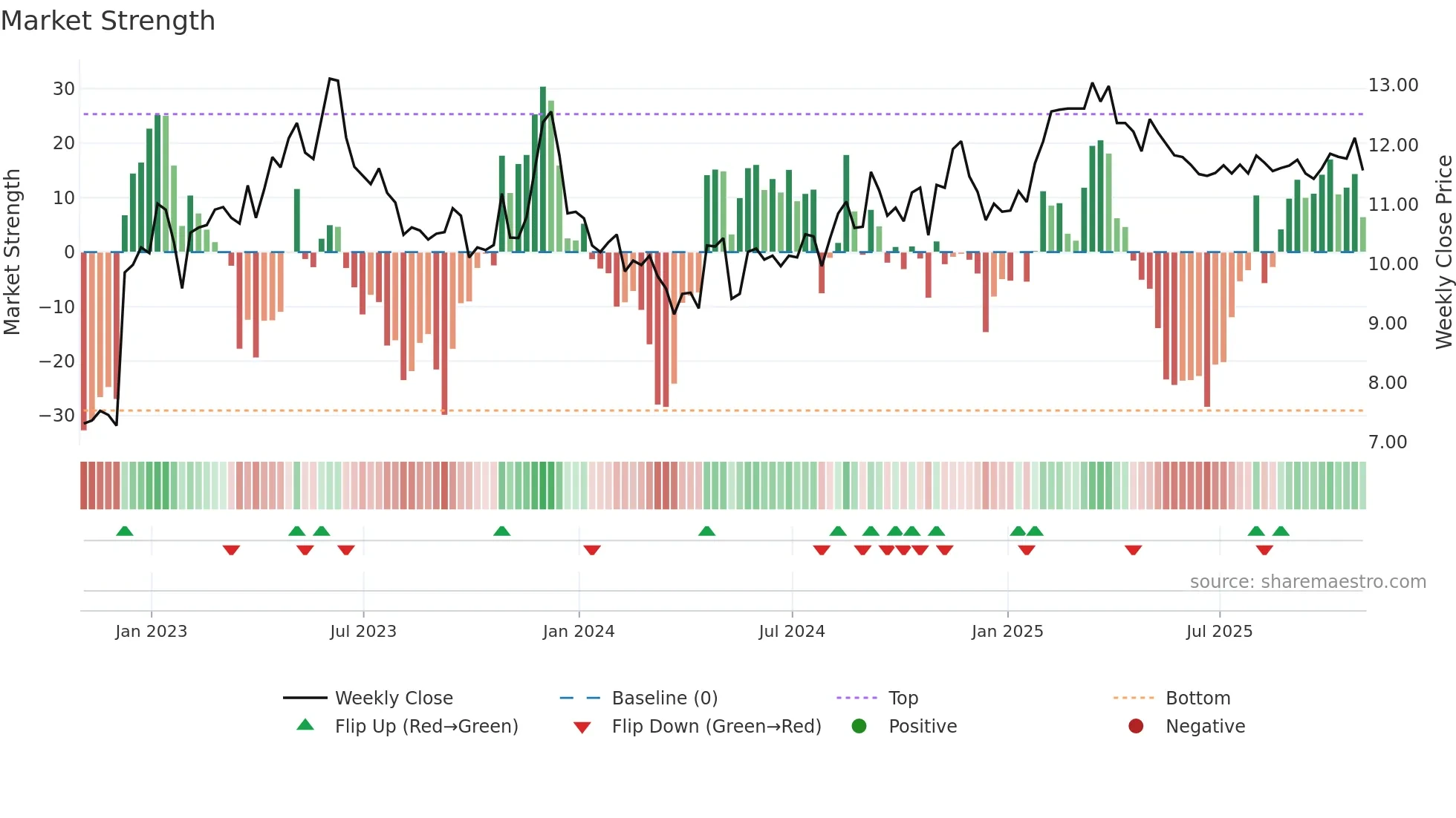 SGU weekly Market Strength chart