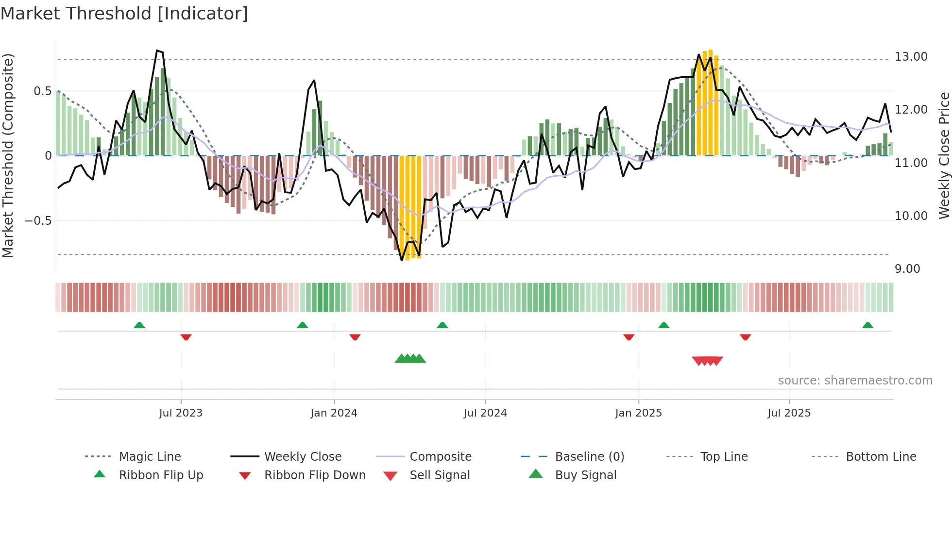 SGU weekly Market Threshold chart