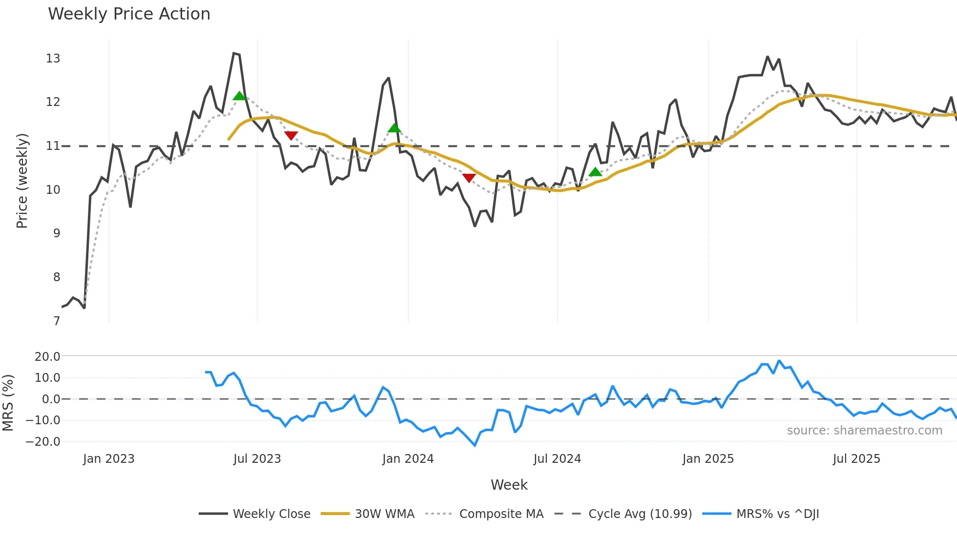 SGU weekly Price Action chart, closing 2025-10-31