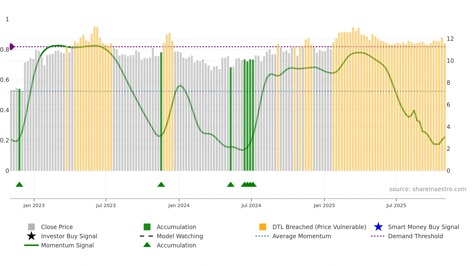 SGU weekly Smart Money chart
