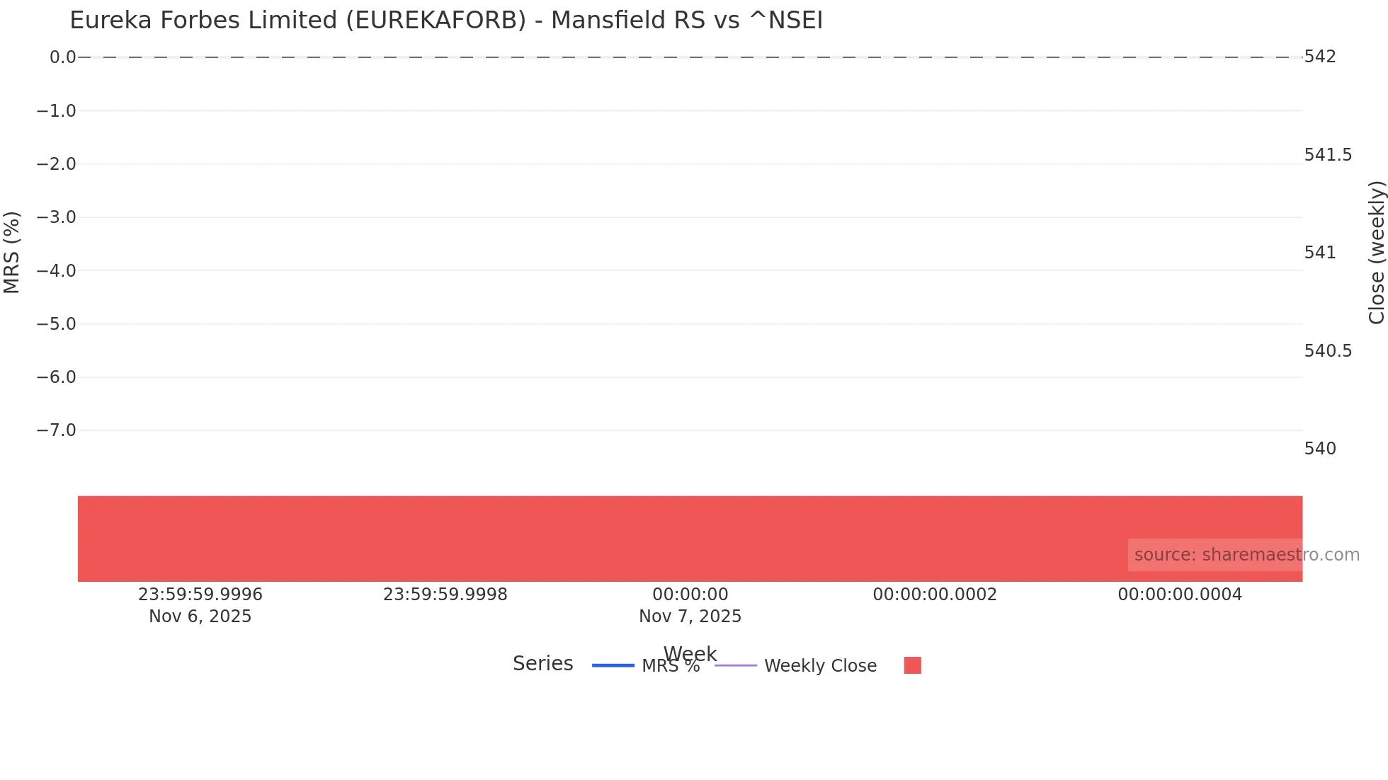 EUREKAFORB Mansfield Relative Strength chart