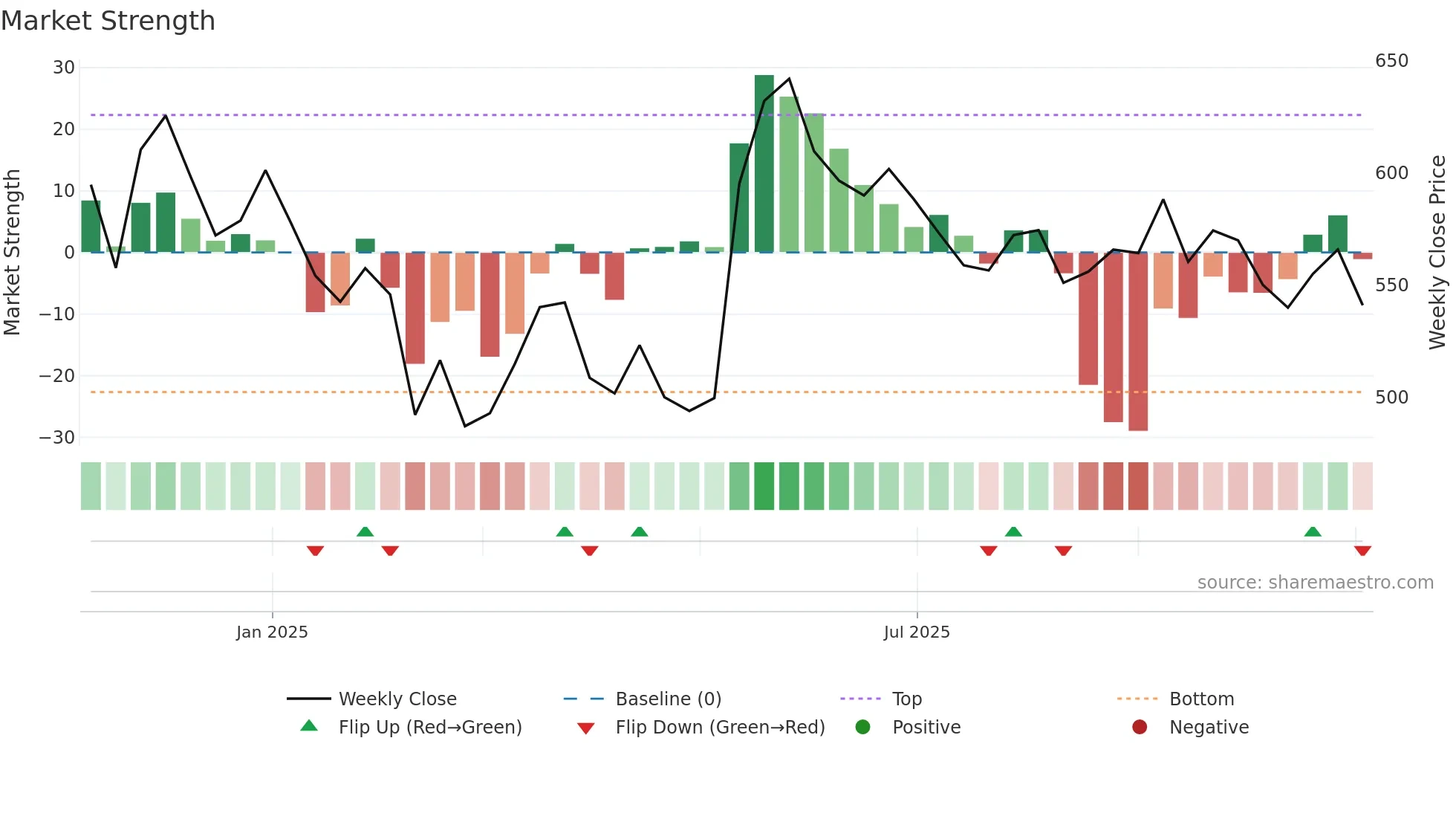 EUREKAFORB weekly Market Strength chart