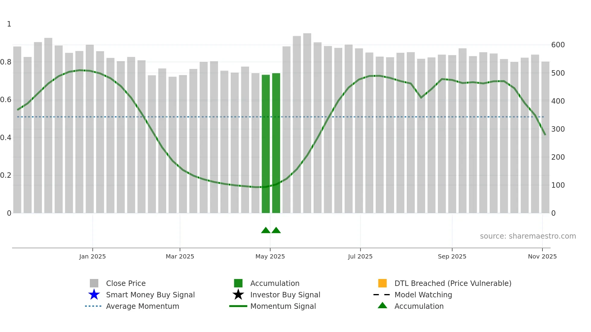 EUREKAFORB weekly Smart Money chart