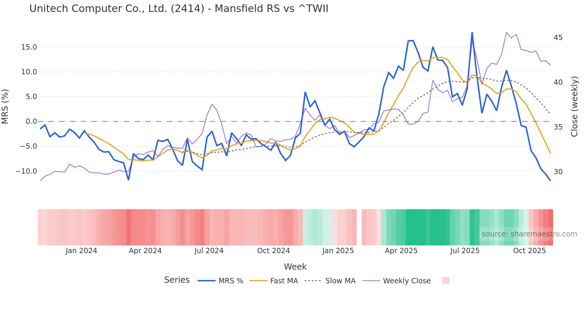 2414 Mansfield Relative Strength chart