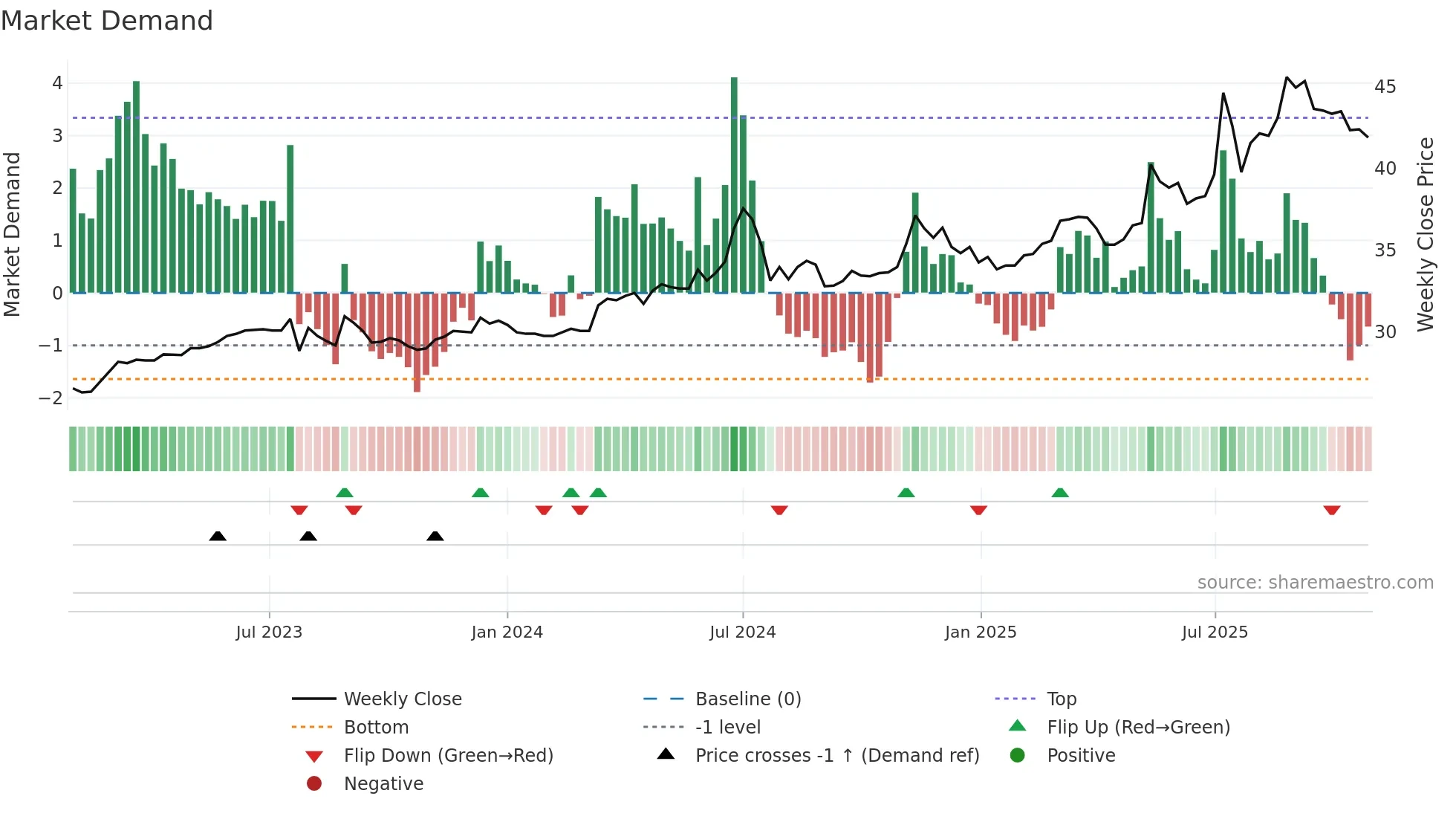 2414 weekly Market Demand chart