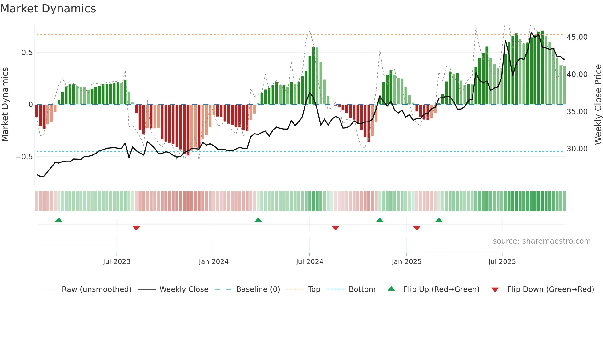 2414 weekly Market Dynamics chart