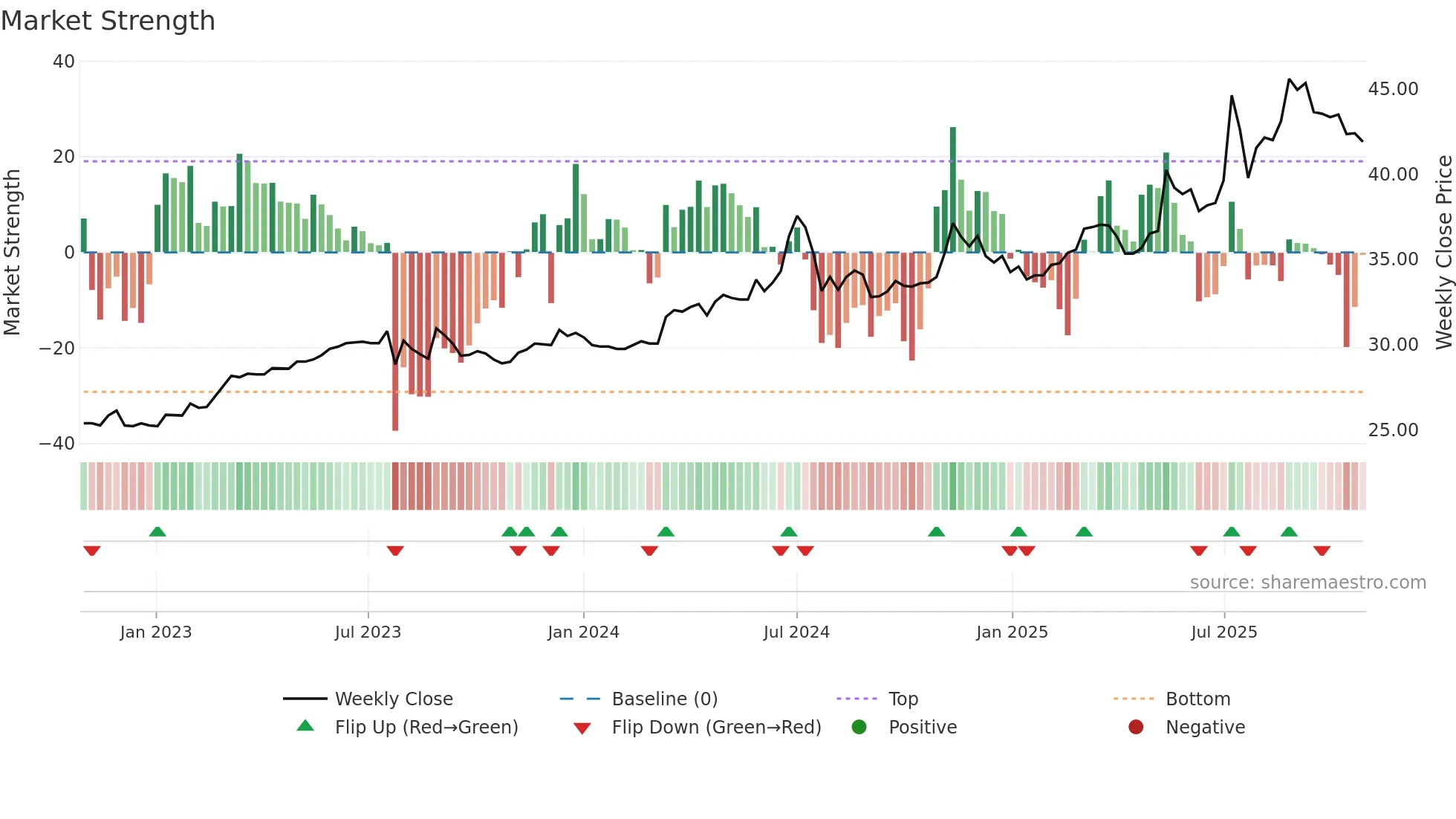 2414 weekly Market Strength chart