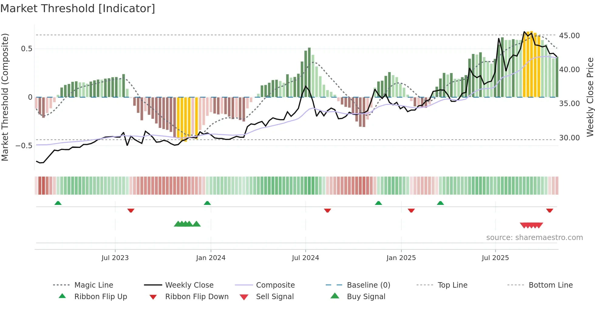 2414 weekly Market Threshold chart