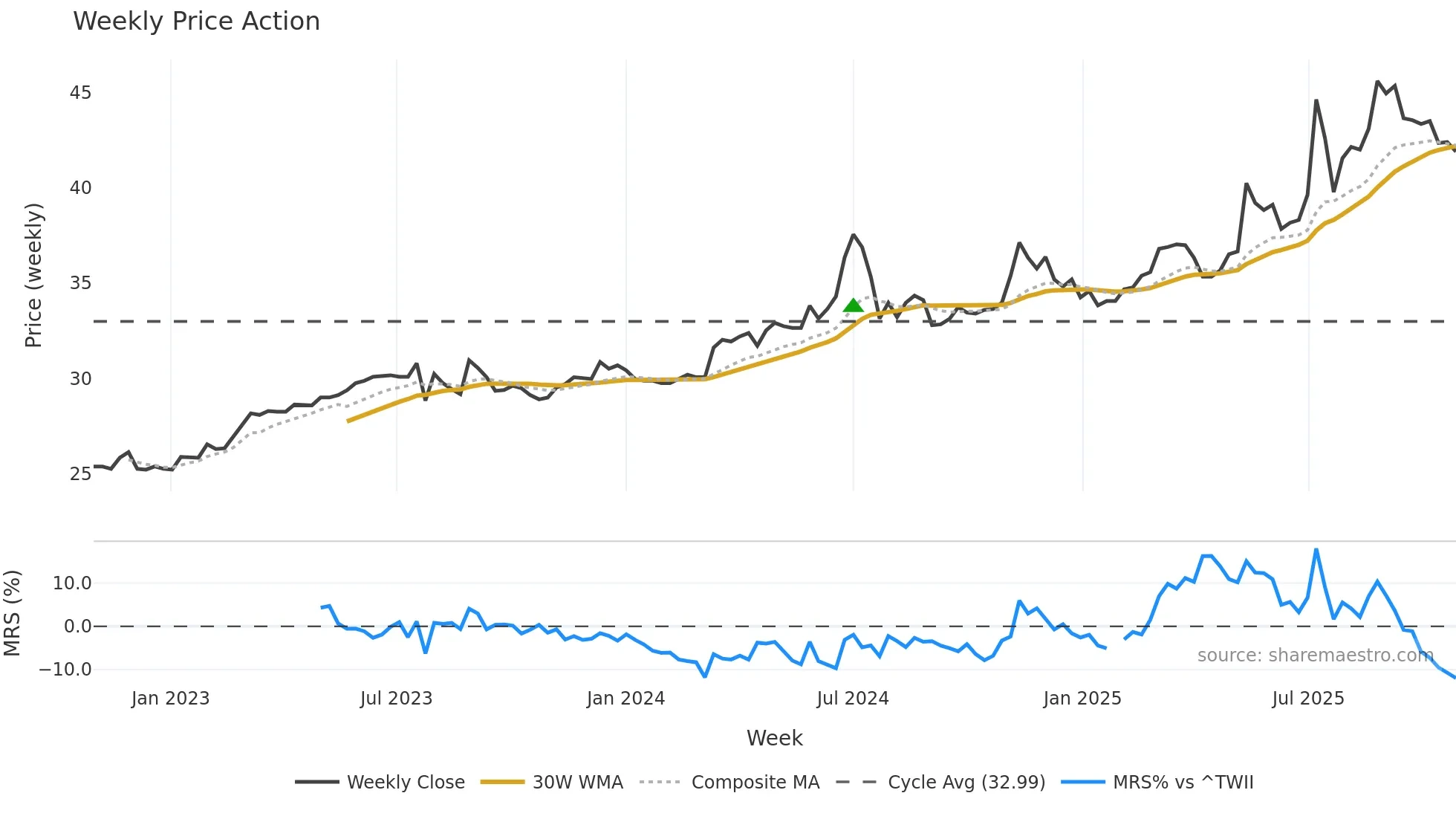 2414 weekly Price Action chart, closing 2025-10-27