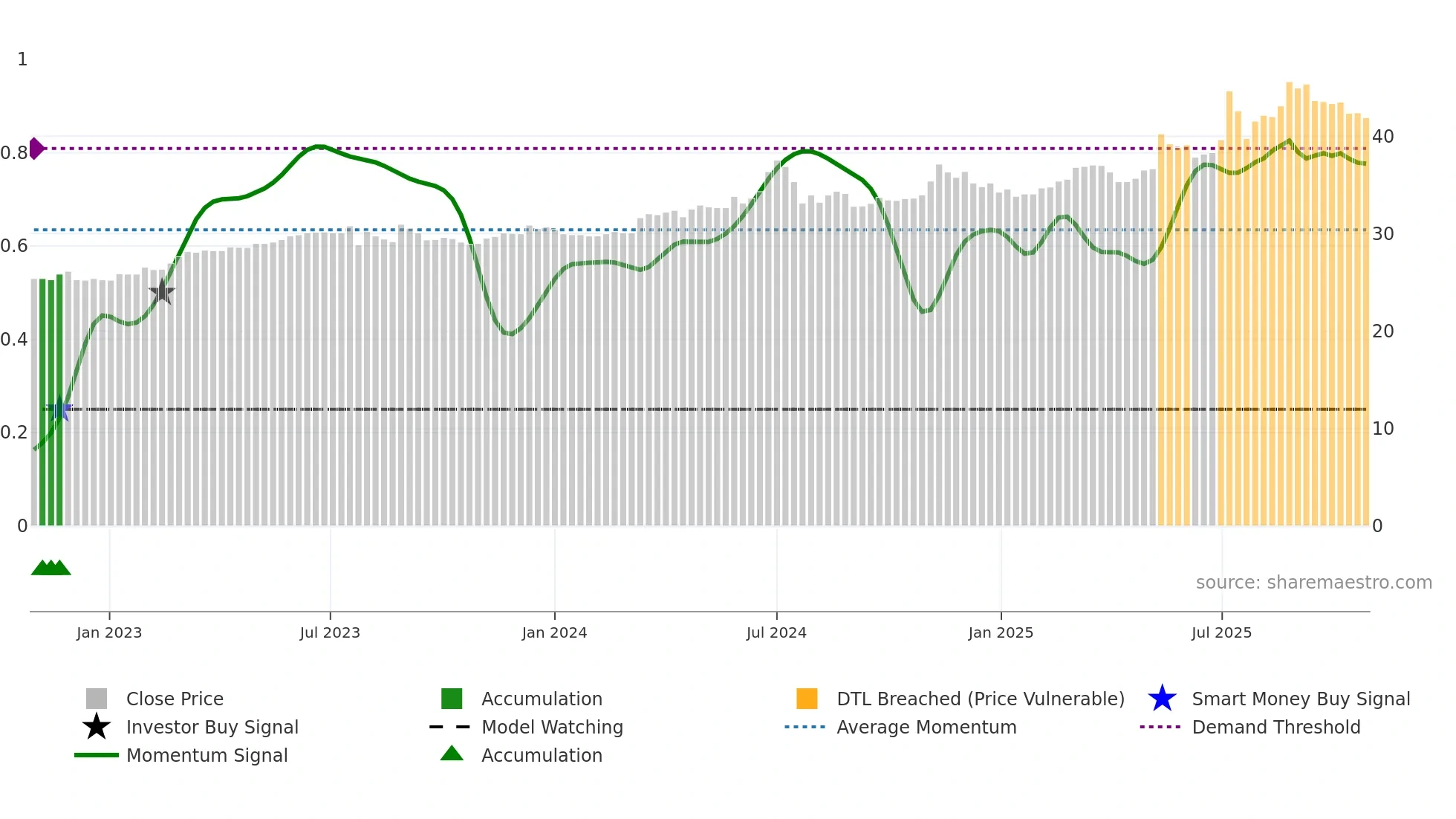 2414 weekly Smart Money chart
