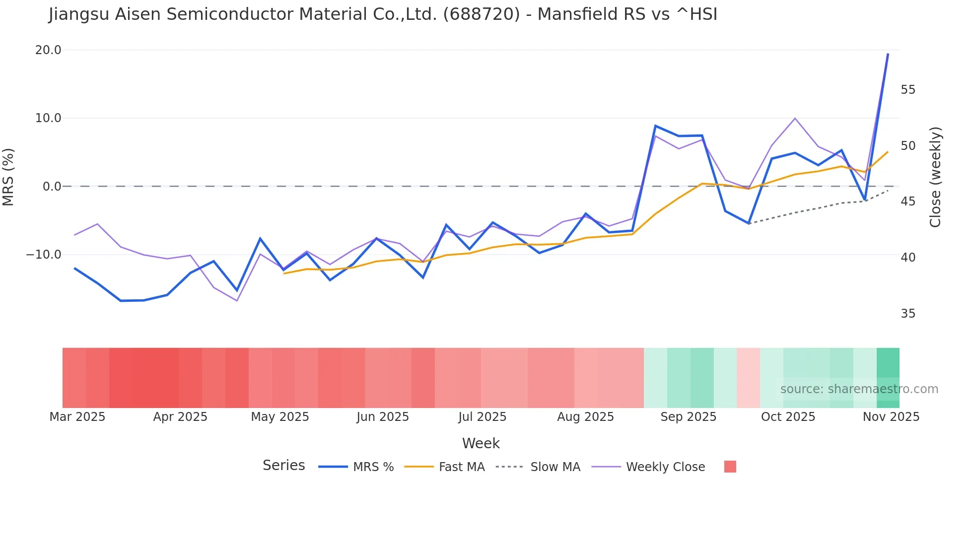 688720 Mansfield Relative Strength chart