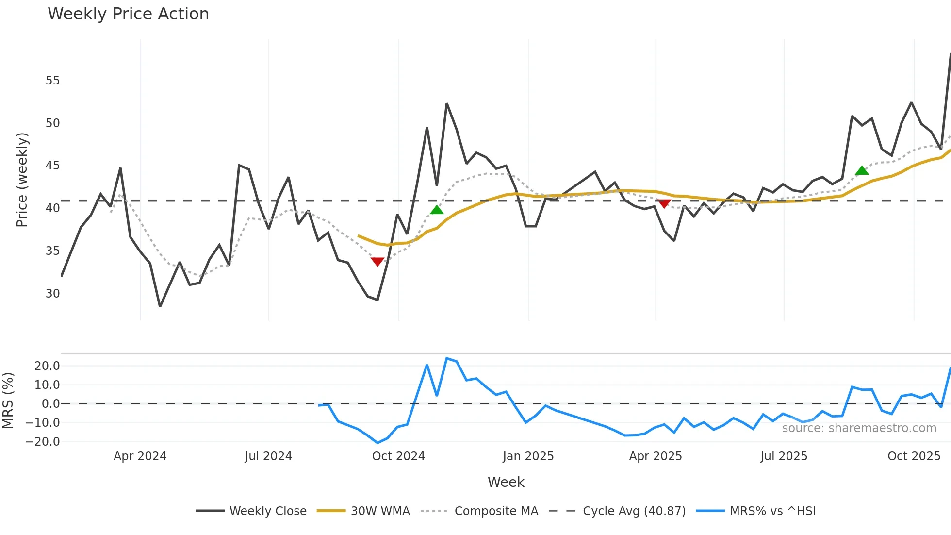688720 weekly Price Action chart, closing 2025-10-27