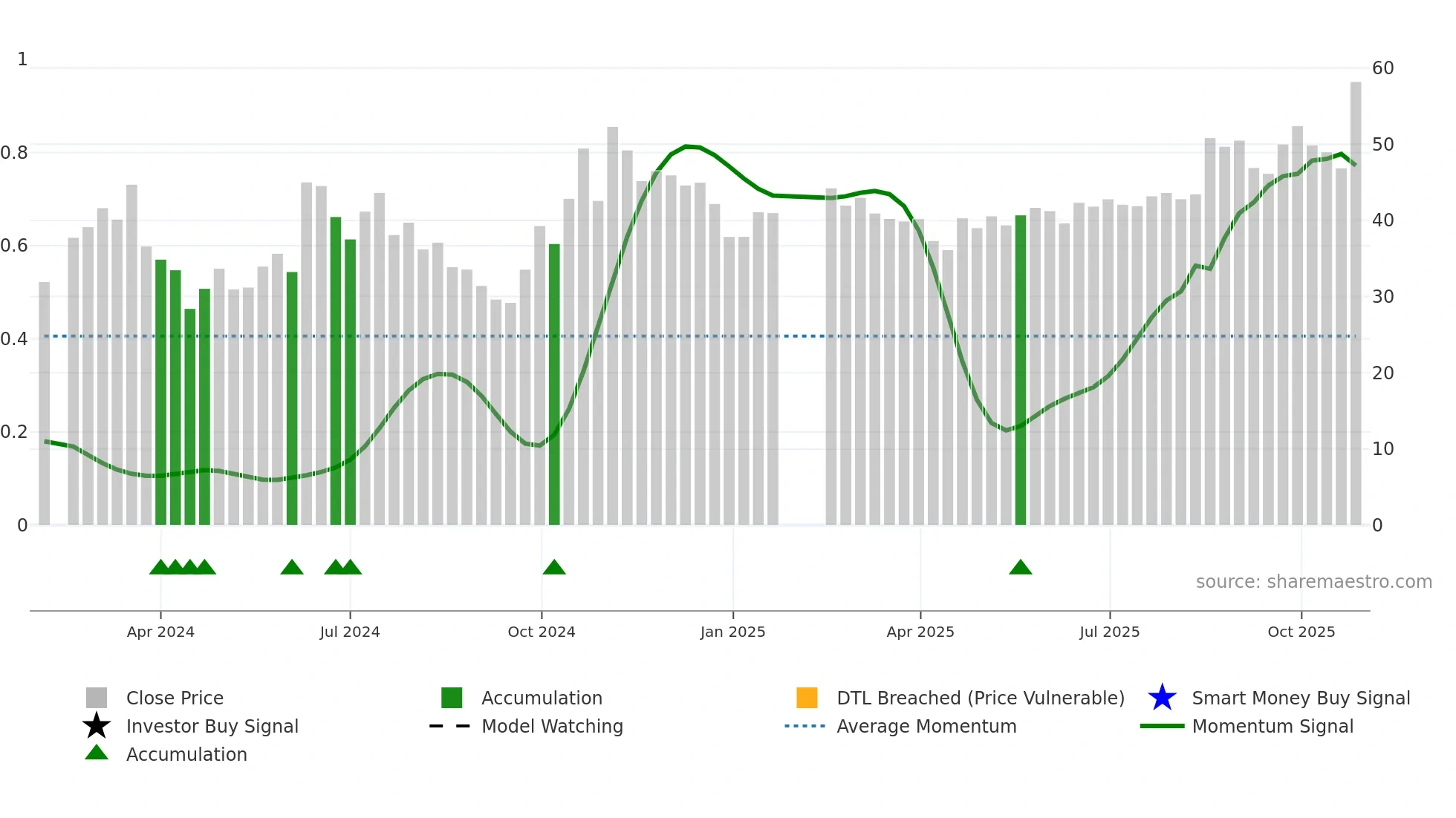 688720 weekly Smart Money chart