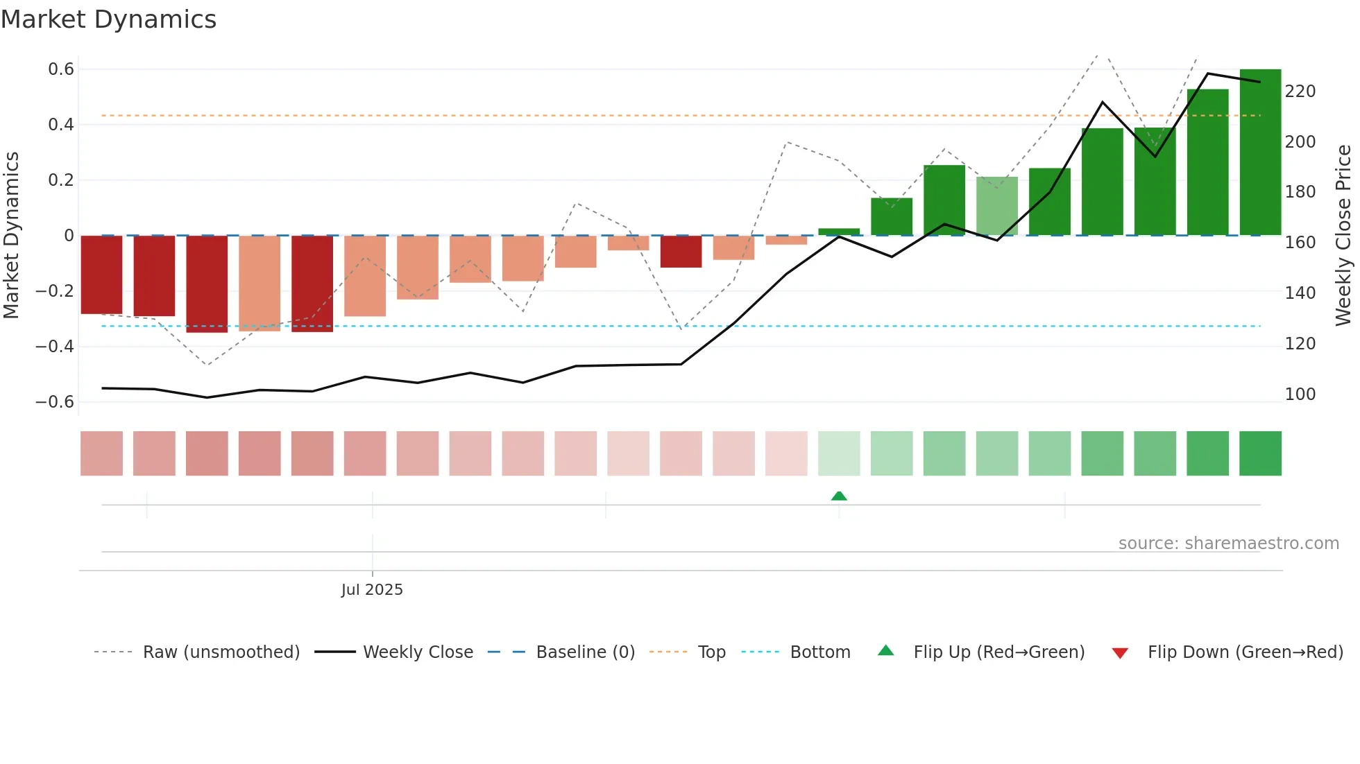 BHARATSE weekly Market Dynamics chart