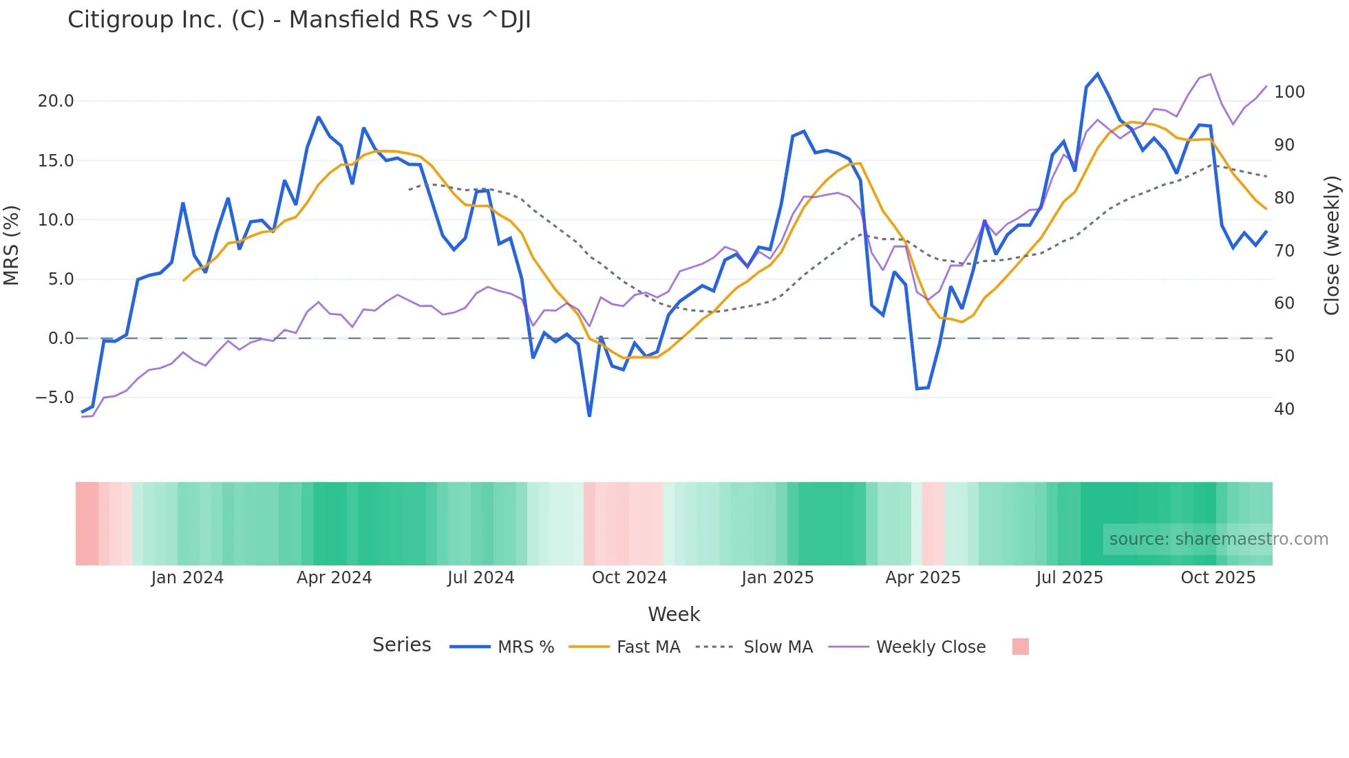 C Mansfield Relative Strength chart