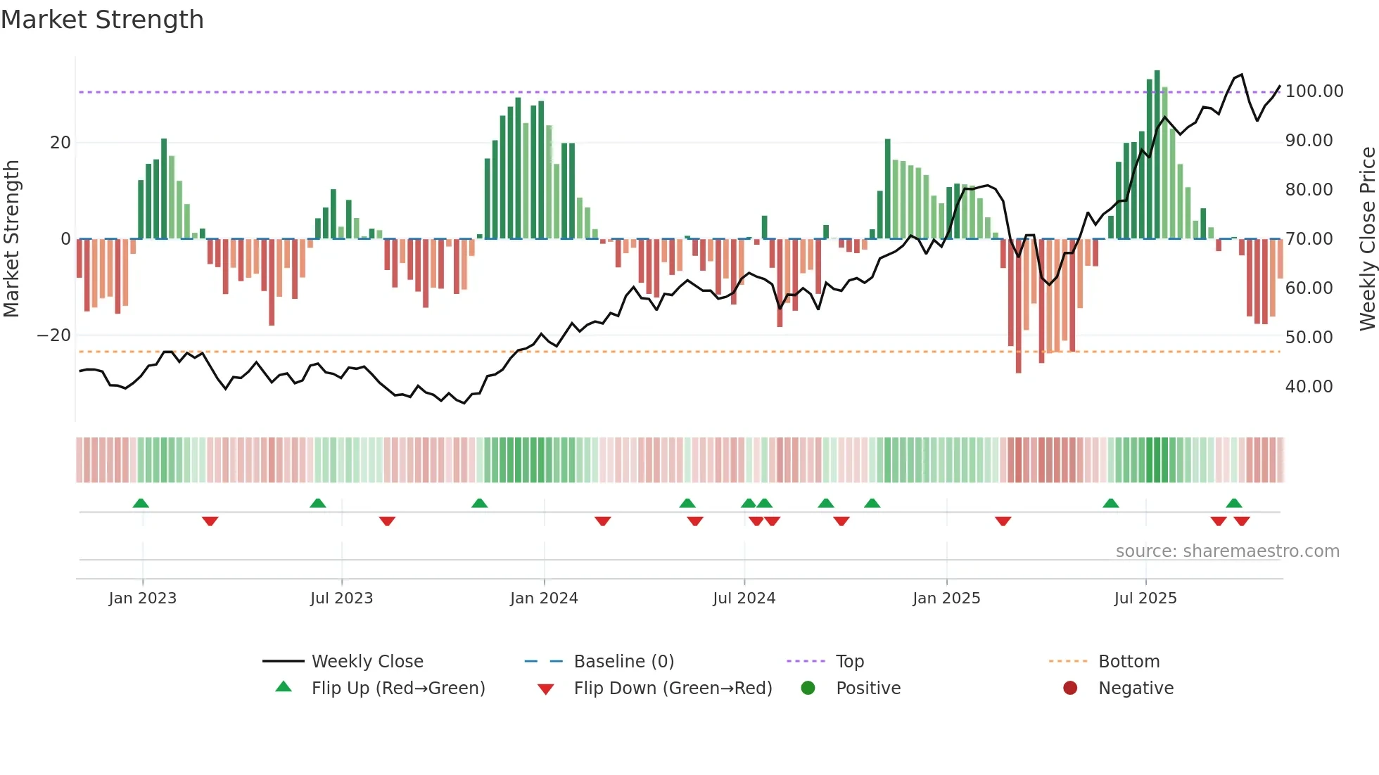 C weekly Market Strength chart