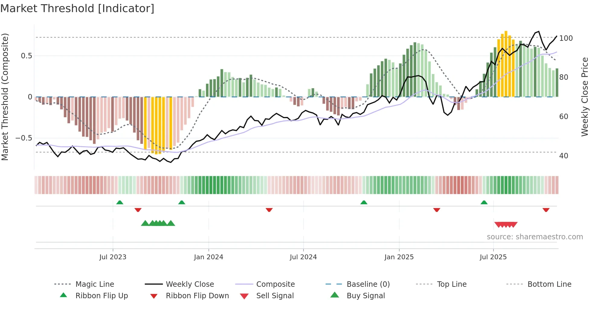C weekly Market Threshold chart